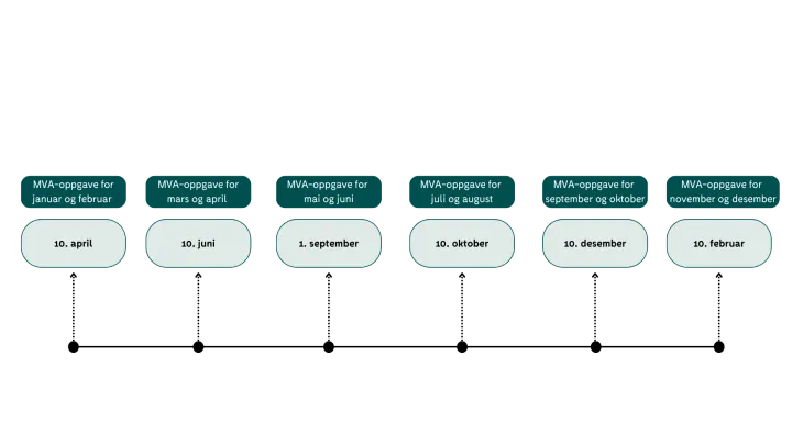 Frister for merverdiavgift i 2025
